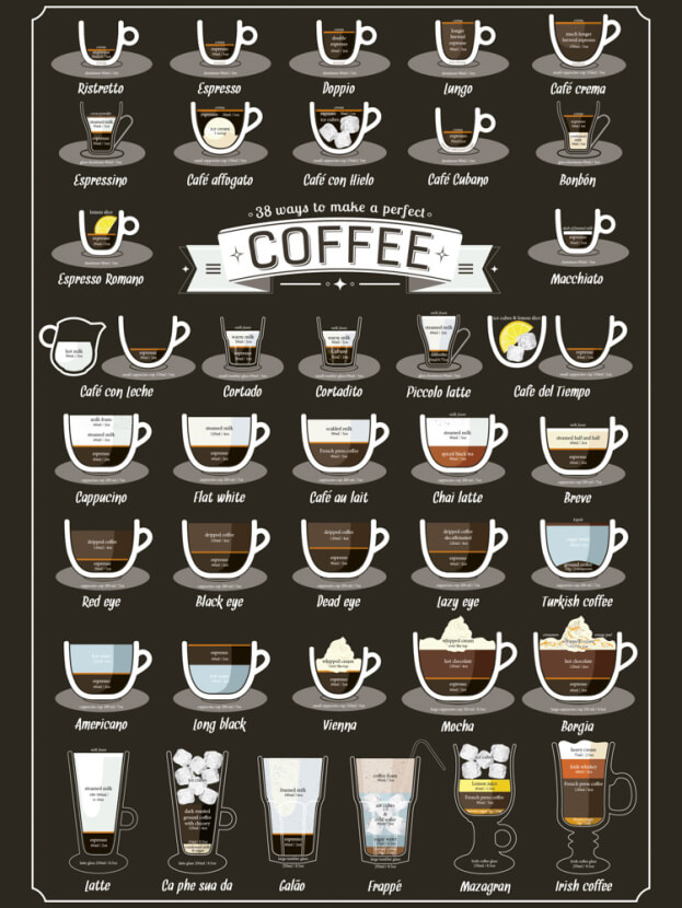 Постер (плакат) Coffee | Виды Кофе